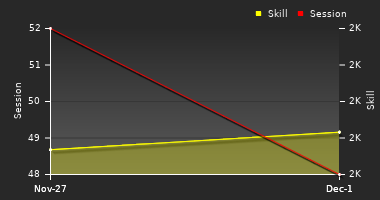 Player Trend Graph
