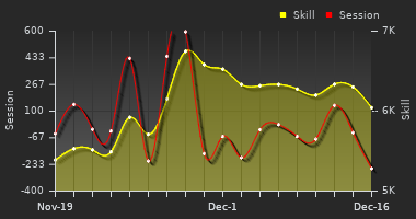 Player Trend Graph