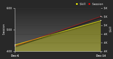 Player Trend Graph