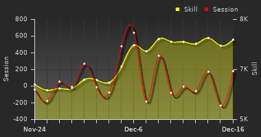 Player Trend Graph