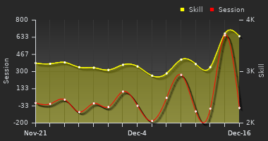 Player Trend Graph