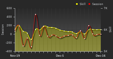 Player Trend Graph