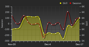 Player Trend Graph