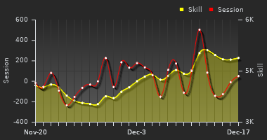 Player Trend Graph