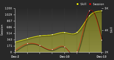 Player Trend Graph