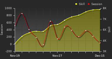 Player Trend Graph