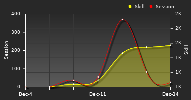 Player Trend Graph
