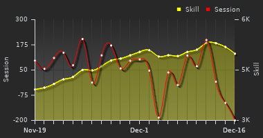 Player Trend Graph
