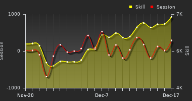 Player Trend Graph