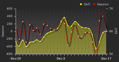 Player Trend Graph