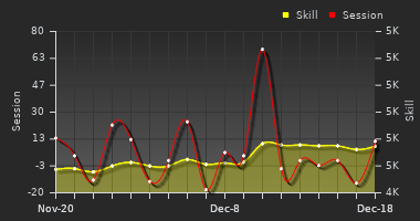 Player Trend Graph