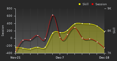 Player Trend Graph