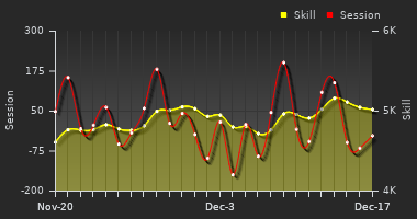 Player Trend Graph