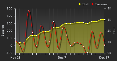 Player Trend Graph