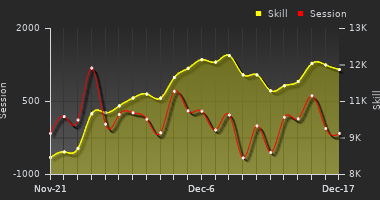 Player Trend Graph