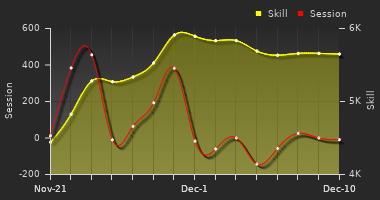Player Trend Graph
