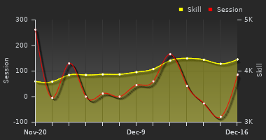 Player Trend Graph