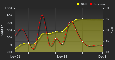 Player Trend Graph