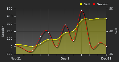 Player Trend Graph