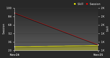 Player Trend Graph