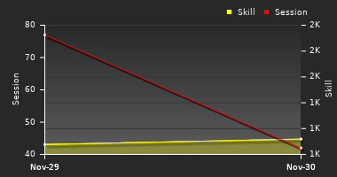 Player Trend Graph