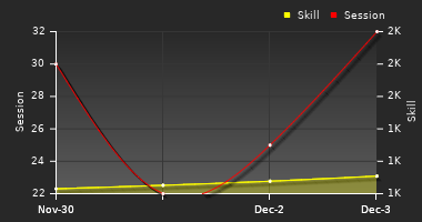 Player Trend Graph