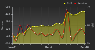 Player Trend Graph