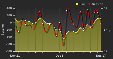 Player Trend Graph