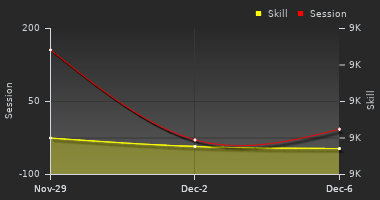 Player Trend Graph