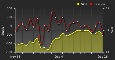 Player Trend Graph