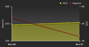 Player Trend Graph