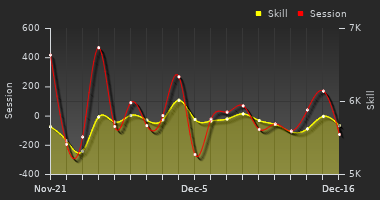 Player Trend Graph