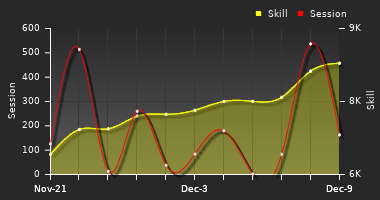 Player Trend Graph