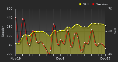 Player Trend Graph