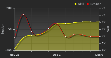 Player Trend Graph