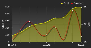 Player Trend Graph