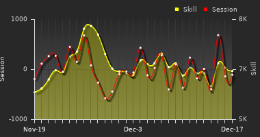 Player Trend Graph