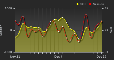 Player Trend Graph