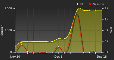 Player Trend Graph
