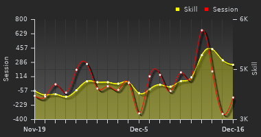 Player Trend Graph
