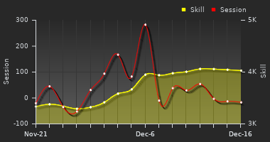 Player Trend Graph